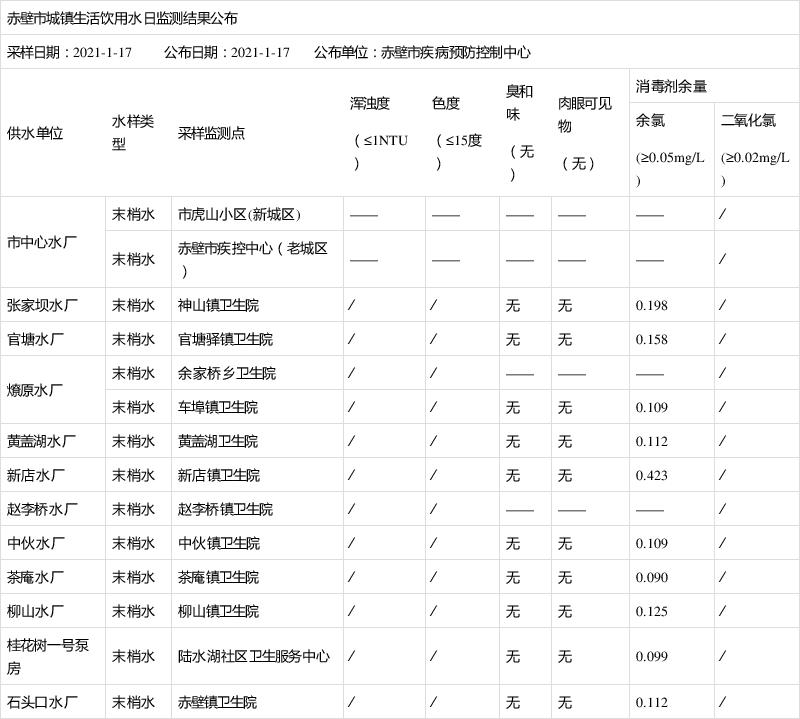 2021年1月17日赤壁市城镇生活饮用水日监测结果公布