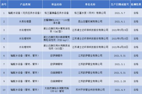 关注 2021年度涉水产品抽检结果公示