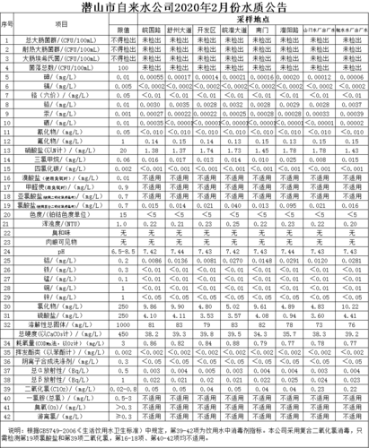 2020年2月份水质分析:管网水,出厂水质指标均符合国家《生活饮用水