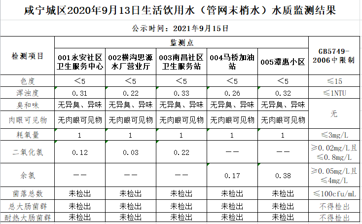 2021年9月13日咸宁城区生活饮用水监测结果公示