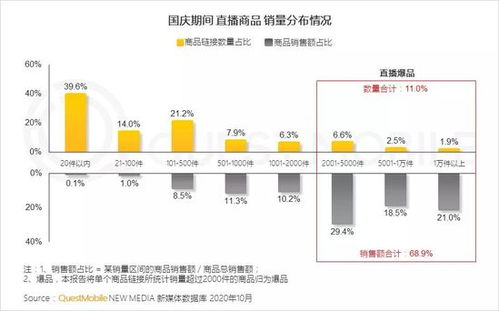 短视频kol直播电商洞察报告 百元以下的商品销量占八成