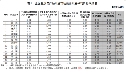 10月27日全区蔬菜批发与零售价格均呈回落态势
