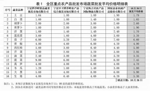 数据来了 蔬菜零售价格继续小幅下降 附最全蔬菜价格表